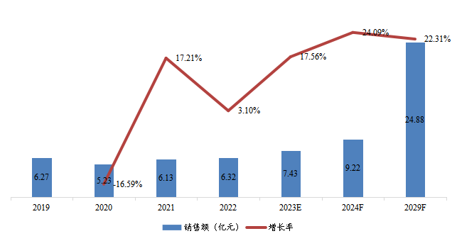 華中地區(qū)人造空心玻璃微珠銷售額(億元)及增長率 (2019-2029年) 華中地區(qū)人造空心玻璃微珠銷售額(億元)及增長率 (2019-2029年)