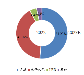 2022年全球高溫尼龍下游行業(yè)分布 2022年全球高溫尼龍下游行業(yè)分布