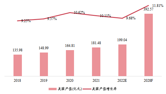 美國市場聚合物氣體分離膜2018-2028年產(chǎn)值及增長率 美國市場聚合物氣體分離膜2018-2028年產(chǎn)值及增長率