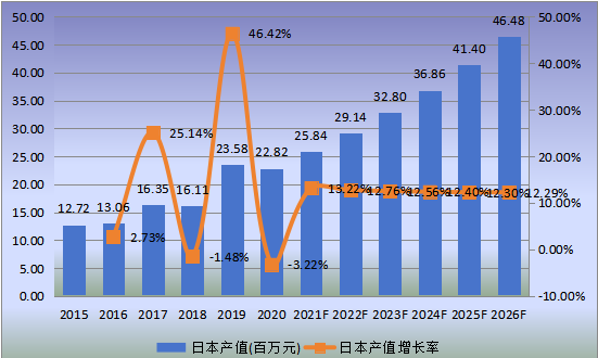 日本市場(chǎng)低介電玻璃纖維2015-2026年產(chǎn)值及增長(zhǎng)率 日本市場(chǎng)低介電玻璃纖維2015-2026年產(chǎn)值及增長(zhǎng)率