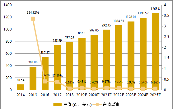 印度市場智能可穿戴設(shè)備2014-2025年產(chǎn)值及增長率 印度市場智能可穿戴設(shè)備2014-2025年產(chǎn)值及增長率