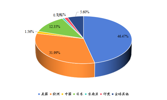 2021年全球主要地區(qū)聚合物氣體分離膜產(chǎn)值市場份額 2021年全球主要地區(qū)聚合物氣體分離膜產(chǎn)值市場份額