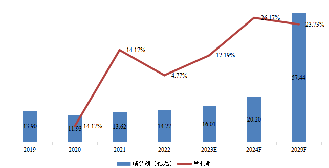 華南地區(qū)人造空心玻璃微珠銷售額(億元)及增長率 (2019-2029年) 華南地區(qū)人造空心玻璃微珠銷售額(億元)及增長率 (2019-2029年)