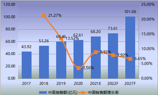 中國市場?;瘹怏w檢測儀表銷售額(億元)及增長率 (2017-2027年) 中國市場危化氣體檢測儀表銷售額(億元)及增長率 (2017-2027年)