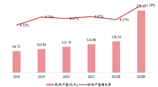 歐洲市場聚合物氣體分離膜2018-2028年產(chǎn)值及增長率 歐洲市場聚合物氣體分離膜2018-2028年產(chǎn)值及增長率