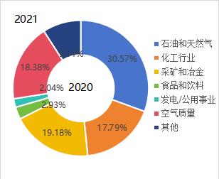 2020年全球危化氣體檢測儀表下游行業(yè)分布 2020年全球?;瘹怏w檢測儀表下游行業(yè)分布