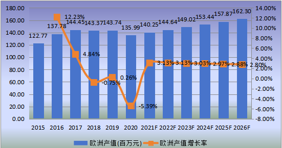 歐洲市場(chǎng)低介電玻璃纖維2015-2026年產(chǎn)值及增長(zhǎng)率 歐洲市場(chǎng)低介電玻璃纖維2015-2026年產(chǎn)值及增長(zhǎng)率