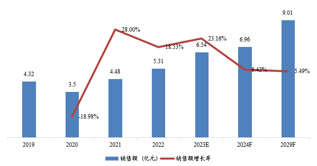 東南亞高溫尼龍銷售額(億元)及增長率 (2019-2029年) 東南亞高溫尼龍銷售額(億元)及增長率 (2019-2029年)