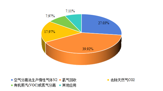 2021年全球市場聚合物氣體分離膜主要應用領(lǐng)域消費量市場份額 2021年全球市場聚合物氣體分離膜主要應用領(lǐng)域消費量市場份額