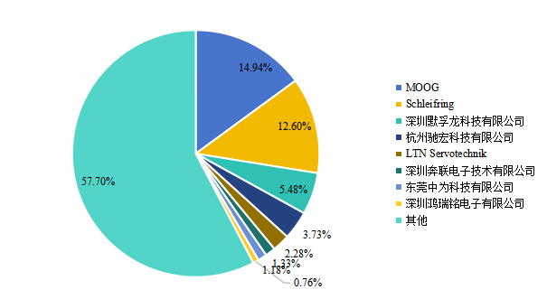中國非接觸導電滑環(huán)市場相關企業(yè)市場占有率（2022年）
