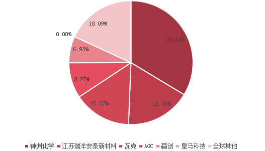 全球市場硅烷改性聚醚主要廠商2021年產(chǎn)值市場份額列表 全球市場硅烷改性聚醚主要廠商2021年產(chǎn)值市場份額列表
