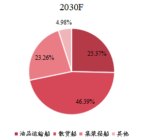 不同應(yīng)用氨燃料船增長趨勢(shì)2030年 不同應(yīng)用氨燃料船增長趨勢(shì)2030年