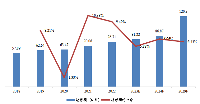 歐洲市場通信電源系統(tǒng)銷售額及增長率(2018-2029) 歐洲市場通信電源系統(tǒng)銷售額及增長率(2018-2029)