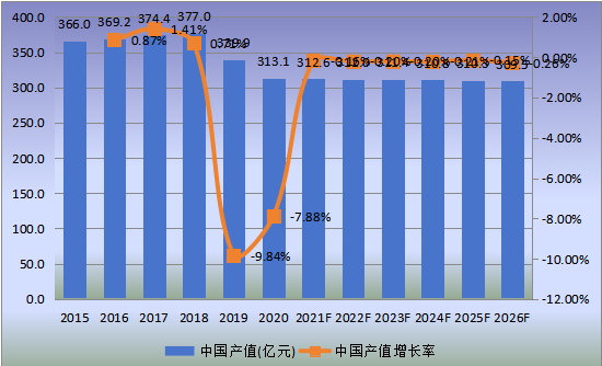 中國市場天然氣汽車產(chǎn)值及增長率(2015-2026年) 中國市場天然氣汽車產(chǎn)值及增長率(2015-2026年)