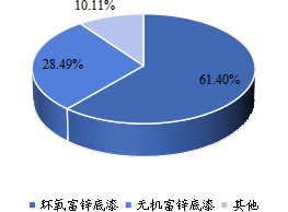 2022 年產(chǎn)量占比 2022 年產(chǎn)量占比