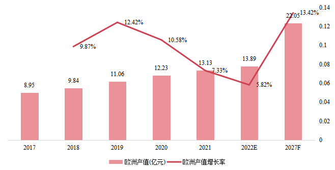 北美零卡路里高強(qiáng)度甜味劑產(chǎn)值(億元)及增長率(2017-2027年) 北美零卡路里高強(qiáng)度甜味劑產(chǎn)值(億元)及增長率(2017-2027年)