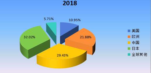 2018年全球主要地區(qū)離子交換膜電解槽產(chǎn)值市場份額 2018年全球主要地區(qū)離子交換膜電解槽產(chǎn)值市場份額