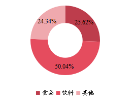 全球零卡路里高強(qiáng)度甜味劑主要應(yīng)用領(lǐng)域分布(2021) 全球零卡路里高強(qiáng)度甜味劑主要應(yīng)用領(lǐng)域分布(2021)