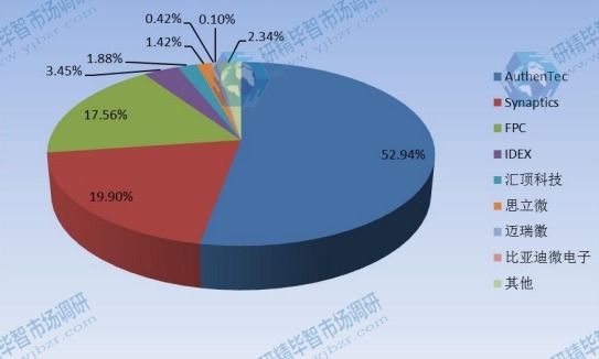 2015E指紋識別模組全球生產(chǎn)企業(yè)產(chǎn)量份額 2015E指紋識別模組全球生產(chǎn)企業(yè)產(chǎn)量份額