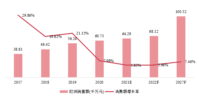 歐洲3D自動(dòng)光學(xué)檢測(cè)(AOI)銷售額(千萬(wàn)元)及增長(zhǎng)率 (2017-2027年) 歐洲3D自動(dòng)光學(xué)檢測(cè)(AOI)銷售額(千萬(wàn)元)及增長(zhǎng)率 (2017-2027年)