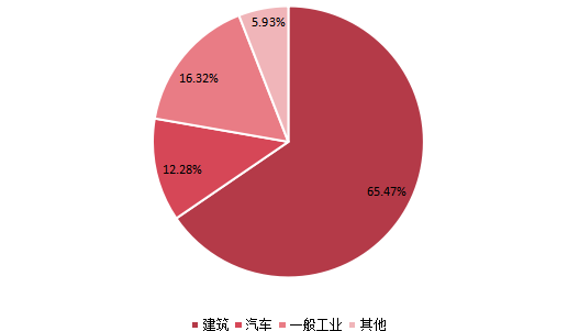 全球2021年硅烷改性聚醚不同應(yīng)用領(lǐng)域消費量市場份額 全球2021年硅烷改性聚醚不同應(yīng)用領(lǐng)域消費量市場份額