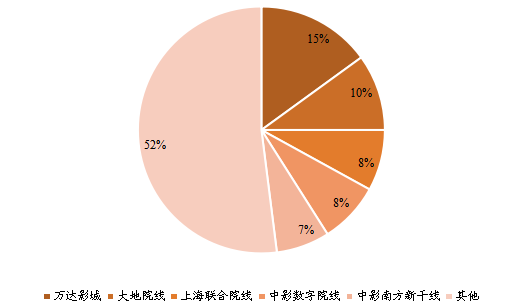2021年中國電影院線票房市場份額情況 2021年中國電影院線票房市場份額情況