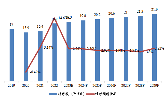 日本市場線柵偏振片(WGP)2019-2029年銷售額及增長率 日本市場線柵偏振片(WGP)2019-2029年銷售額及增長率