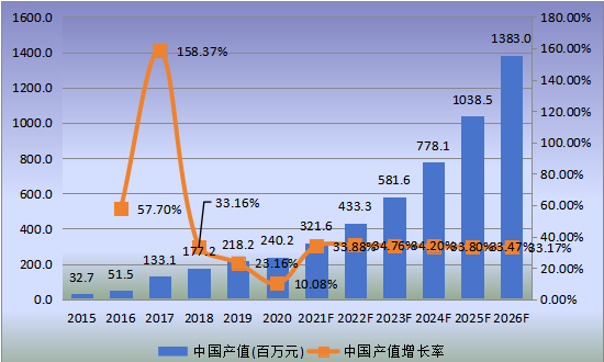 中國市場口腔手術(shù)顯微鏡產(chǎn)值及增長率(2015-2026年) 中國市場口腔手術(shù)顯微鏡產(chǎn)值及增長率(2015-2026年)