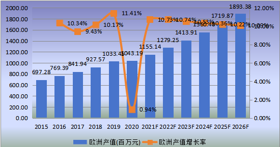 歐洲市場口腔手術(shù)顯微鏡2015-2026年產(chǎn)值及增長率 歐洲市場口腔手術(shù)顯微鏡2015-2026年產(chǎn)值及增長率