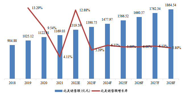 北美市場阿達(dá)木單抗銷售額、增長率及發(fā)展預(yù)測(2018-2028年) 北美市場阿達(dá)木單抗銷售額、增長率及發(fā)展預(yù)測(2018-2028年)