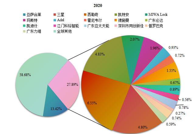 2020年全球智能鎖主要生產(chǎn)商產(chǎn)值占比 2020年全球智能鎖主要生產(chǎn)商產(chǎn)值占比