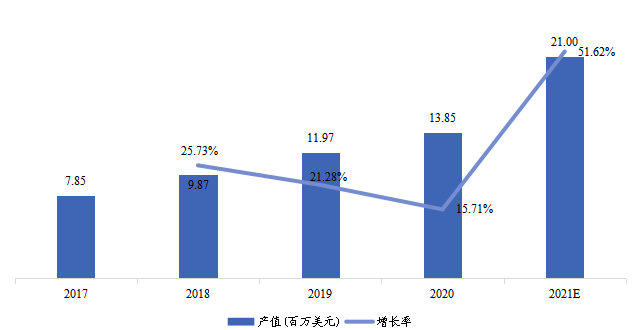 中國市場溫濕傳感器IC產(chǎn)值(百萬美元)及增長率(2017-2027年) 中國市場溫濕傳感器IC產(chǎn)值(百萬美元)及增長率(2017-2027年)