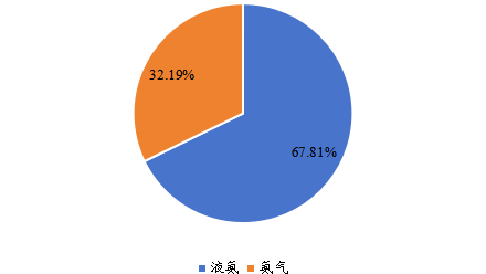 全球2022年合成氨不同分類消費量市場份額 全球2022年合成氨不同分類消費量市場份額