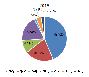 2019年中國主要地區(qū)人造空心玻璃微珠銷售額占比 2019年中國主要地區(qū)人造空心玻璃微珠銷售額占比