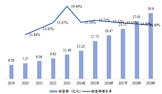 中國市場OBD2 汽車解碼器銷售額及增長率(2019-2029年) 中國市場OBD2 汽車解碼器銷售額及增長率(2019-2029年)