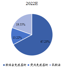 2022年不同類型市場(chǎng)規(guī)模占比 2022年不同類型市場(chǎng)規(guī)模占比