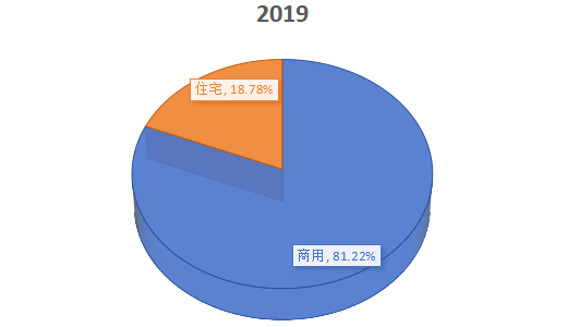 中國2019年地毯不同應(yīng)用領(lǐng)域銷售額份額