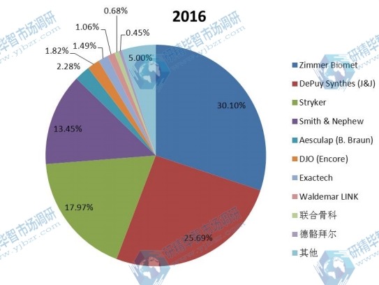 2016年全球主流企業(yè)陶瓷球頭收入市場(chǎng)份額 2016年全球主流企業(yè)陶瓷球頭收入市場(chǎng)份額