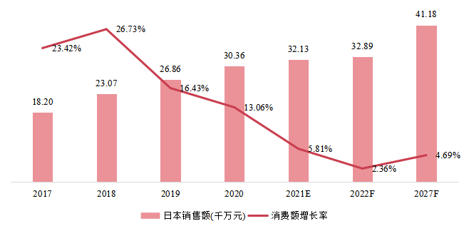日本3D自動(dòng)光學(xué)檢測(cè)(AOI)銷售額(千萬(wàn)元)及增長(zhǎng)率 (2017-2027年) 日本3D自動(dòng)光學(xué)檢測(cè)(AOI)銷售額(千萬(wàn)元)及增長(zhǎng)率 (2017-2027年)
