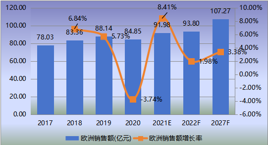 歐洲?;瘹怏w檢測儀表銷售額(億元)及增長率 (2017-2027年) 歐洲?;瘹怏w檢測儀表銷售額(億元)及增長率 (2017-2027年)
