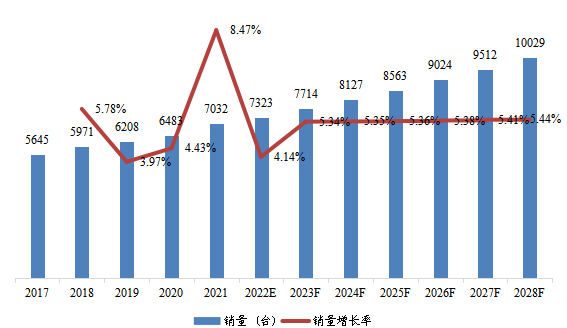 華北地區(qū)單通道可編程直流電源銷量及增長(zhǎng)率(2017-2028年) 華北地區(qū)單通道可編程直流電源銷量及增長(zhǎng)率(2017-2028年)