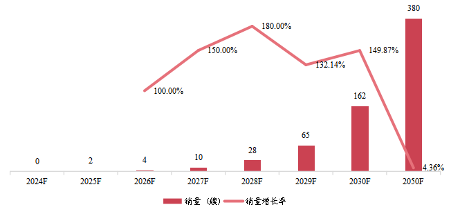 中國氨燃料船銷量及增長率 (2024-2050年) 中國氨燃料船銷量及增長率 (2024-2050年)