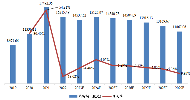 美國市場(chǎng)頁巖氣銷售額、增速及未來變化趨勢(shì)(2019-2029年) 美國市場(chǎng)頁巖氣銷售額、增速及未來變化趨勢(shì)(2019-2029年)