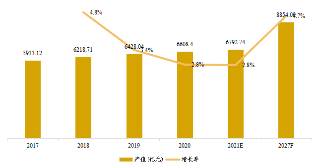 美國醬料和調(diào)味品產(chǎn)值及增長率 (2017-2027年) 美國醬料和調(diào)味品產(chǎn)值及增長率 (2017-2027年)