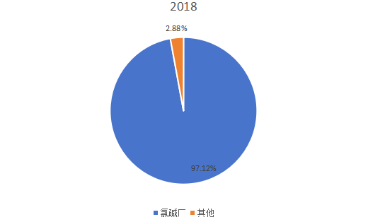 全球2018年離子交換膜電解槽不同應(yīng)用領(lǐng)域消費量(萬噸)市場份額 全球2018年離子交換膜電解槽不同應(yīng)用領(lǐng)域消費量(萬噸)市場份額