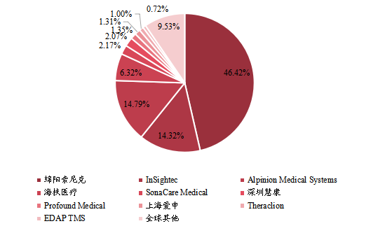 全球市場高強度聚焦超聲系統(tǒng)主要廠商2021年產(chǎn)值市場份額列表 全球市場高強度聚焦超聲系統(tǒng)主要廠商2021年產(chǎn)值市場份額列表