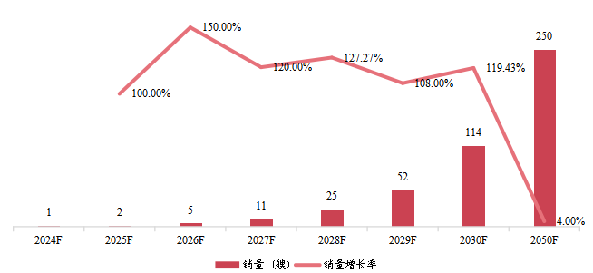 韓國氨燃料船銷量及增長率 (2024-2050年) 韓國氨燃料船銷量及增長率 (2024-2050年)