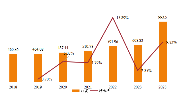 北美鑄造模具銷售額(億元)及增長(zhǎng)率 (2018-2028年) 北美鑄造模具銷售額(億元)及增長(zhǎng)率 (2018-2028年)