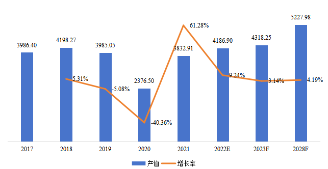 博茨瓦納鉆石產(chǎn)值(百萬美元)及增長率(2017-2028年) 博茨瓦納鉆石產(chǎn)值(百萬美元)及增長率(2017-2028年)