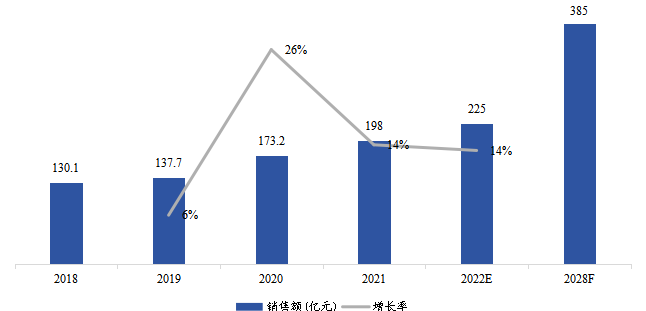 中國市場生物制藥冷鏈物流銷售額(億元)及增長率(2018-2028年) 中國市場生物制藥冷鏈物流銷售額(億元)及增長率(2018-2028年)